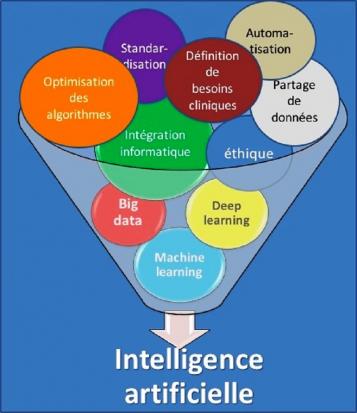 Schéma Intelligence Artificielle
