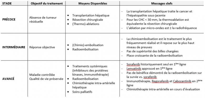  Nouveautés  et  perspectives  dans  letraitement  du  carcinome  hépatocellulaire