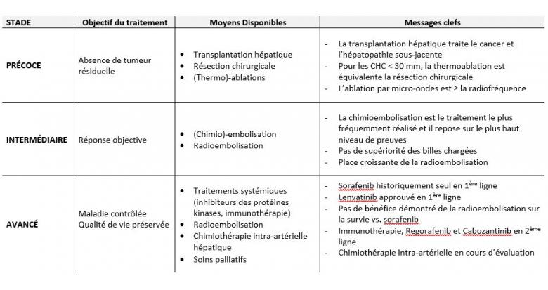  Nouveautés  et  perspectives  dans  letraitement  du  carcinome  hépatocellulaire
